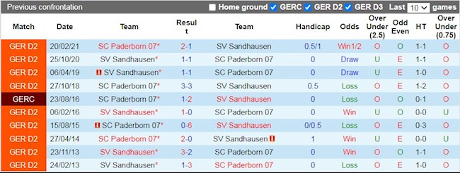 Lịch sử đối đầu giữa Sandhausen vs Paderborn