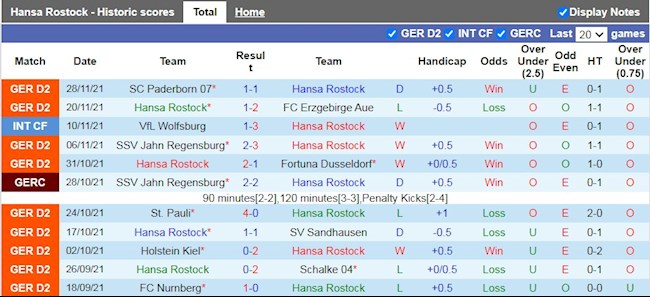 Thành tích gần đây của Hansa Rostock