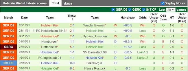 Thành tích gần đây của Holstein Kiel