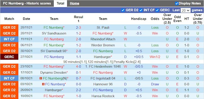 Thành tích gần đây của Nuremberg