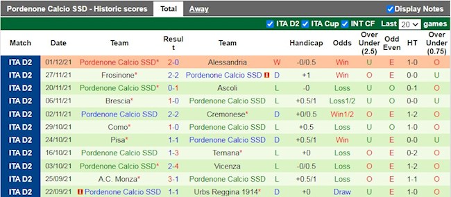 Thành tích gần đây của Pordenone