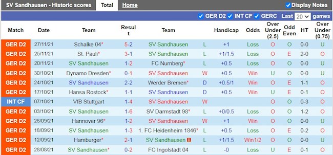 Thành tích gần đây của Sandhausen