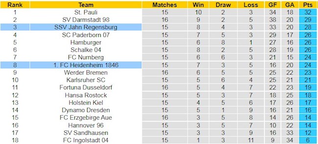 BXH giải Hạng 2 Đức