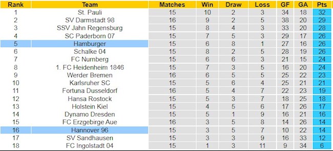 BXH giải Hạng 2 Đức