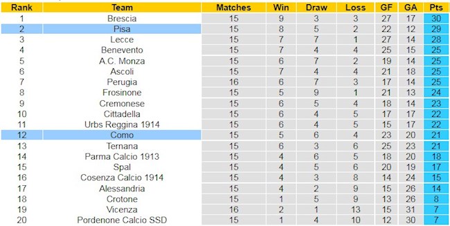 BXH giải Hạng 2 Italia