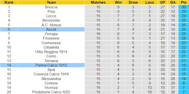 BXH giải Hạng 2 Italia