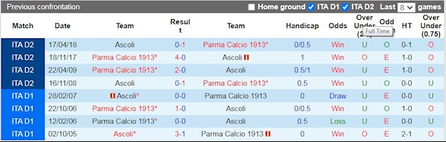 Lịch sử đối đầu giữa Ascoli vs Parma