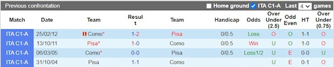 Lịch sử đối đầu giữa Como vs Pisa