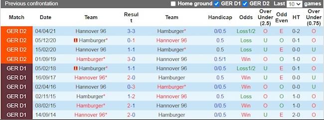 Lịch sử đối đầu giữa Hannover vs Hamburg