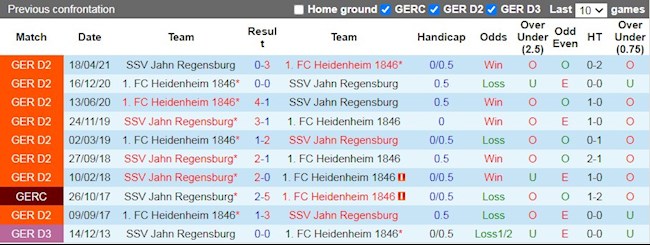 Lịch sử đối đầu giữa Heidenheim vs Jahn Regensburg