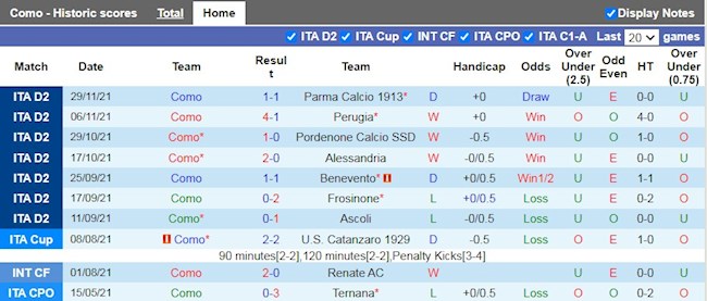 Thành tích gần đây của Como