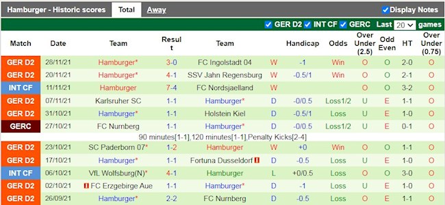 Thành tích gần đây của Hamburg