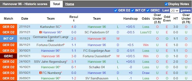 Thành tích gần đây của Hannover