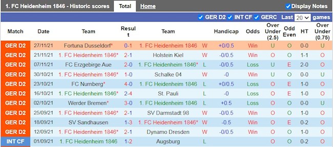 Thành tích gần đây của Heidenheim
