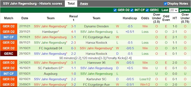 Thành tích gần đây của Jahn Regensburg