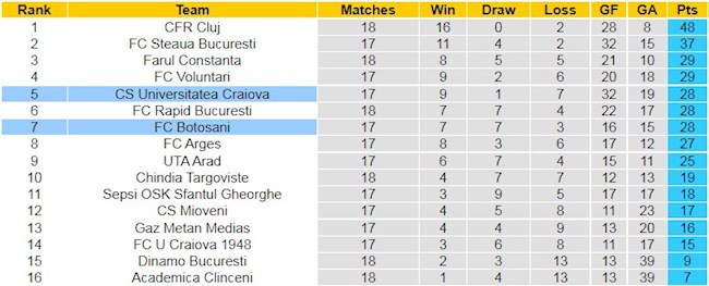 BXH giải VĐQG Rumani