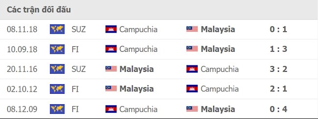 Campuchia vs Malaysia