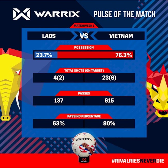 Thông số trận Việt Nam 2-0 Lào Thông số trận Việt Nam 2-0 Lào