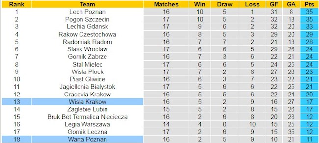 BXH giải VĐQG Ba Lan