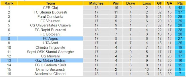 BXH giải VĐQG Rumani