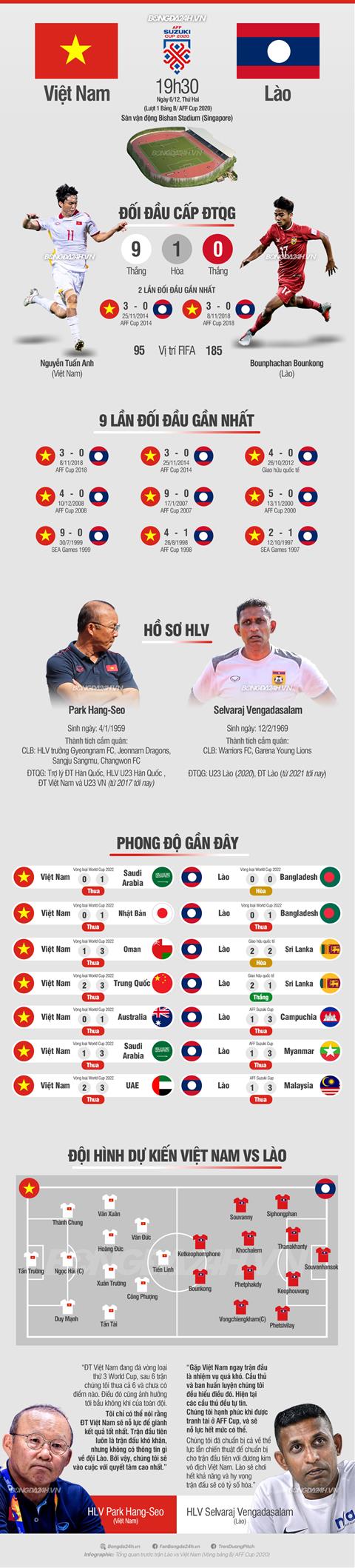 infographic Việt Nam vs Lào