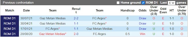 Lịch sử đối đầu giữa ACS Champions vs Gaz Metan Medias