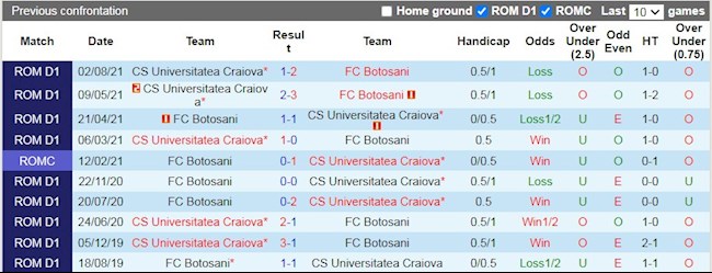 Lịch sử đối đầu giữa Botosani vs Universitatea Craiova