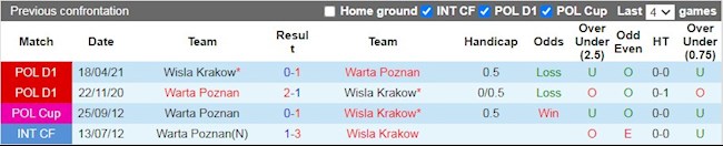 Lịch sử đối đầu giữa Warta Poznan vs Wisla Krakow