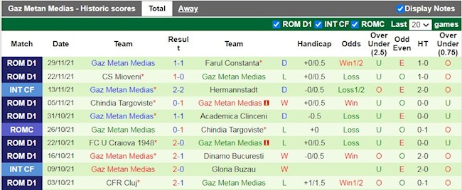 Thành tích gần đây của Gaz Metan Medias