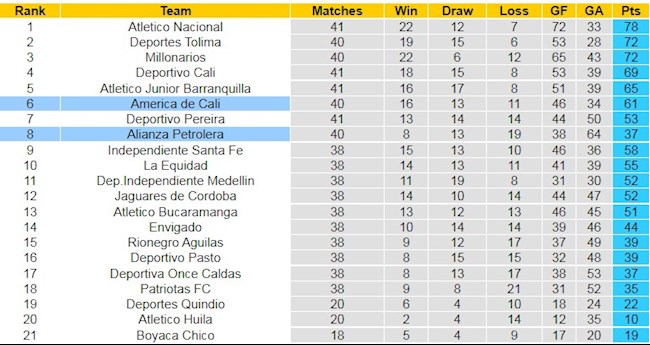 BXH giải VĐQG Colombia