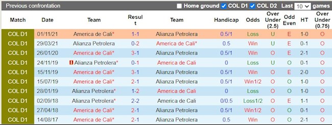 Lịch sử đối đầu giữa America de Cali vs Alianza Petrolera