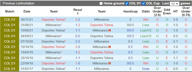 Lịch sử đối đầu giữa Millonarios vs Tolima