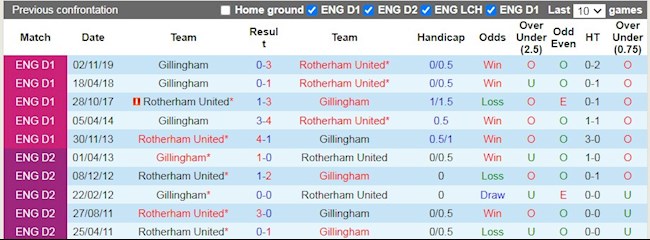 Lịch sử đối đầu giữa Rotherham vs Gillingham