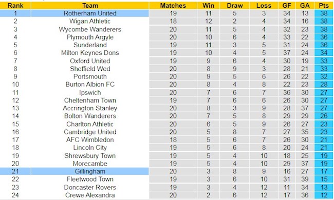 BXH giải Hạng 3 Anh