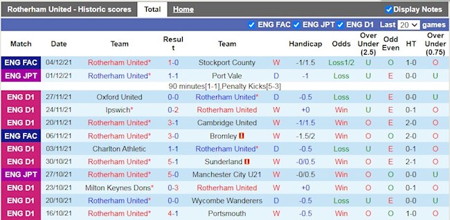 Thành tích gần đây của Rotherham