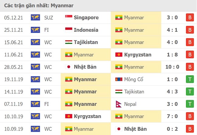Myanmar vs Timor Leste