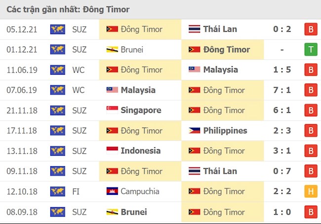 Myanmar vs Timor Leste