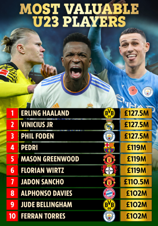 Top 10 cầu thủ dưới 23 tuổi đắt giá nhất thế giới