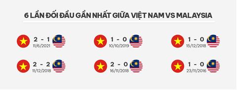 ĐT Việt Nam áp đảo Malaysia về thành tích đối đầu từ 2014 tới nay