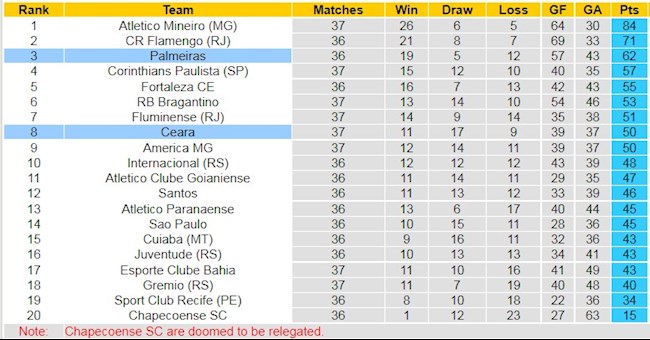 BXH giải VĐQG Brazil