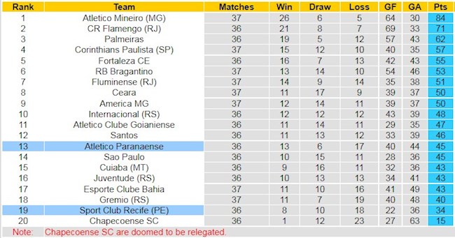BXH giải VĐQG Brazil