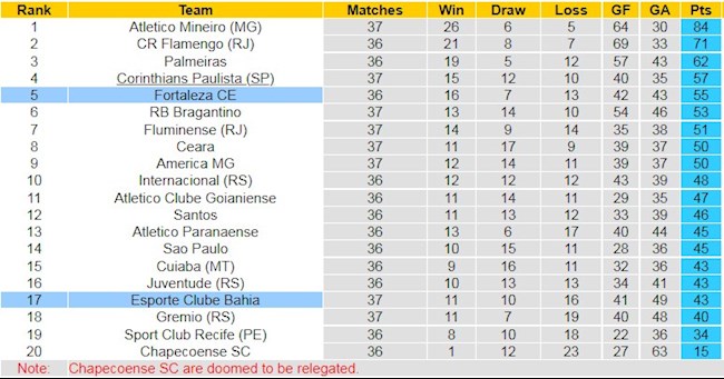 BXH giải VĐQG Brazil