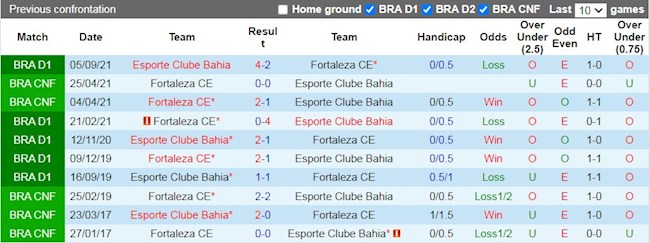 Lịch sử đối đầu giữa Fortaleza vs Bahia