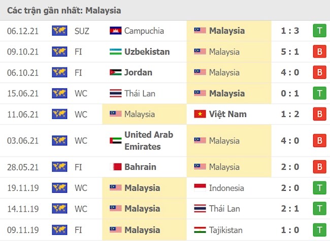 Malaysia vs Lào Malaysia vs Lào