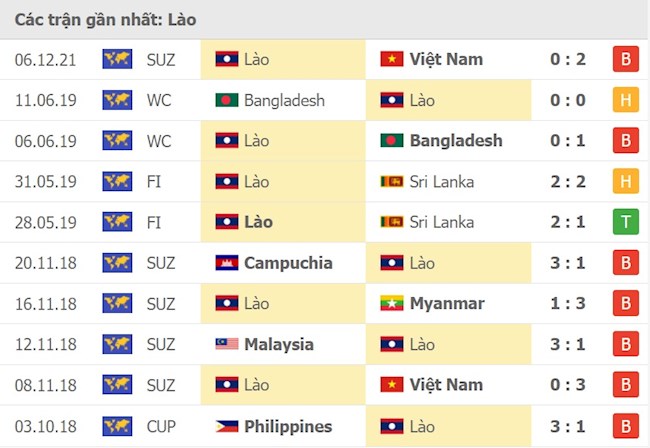 Malaysia vs Lào