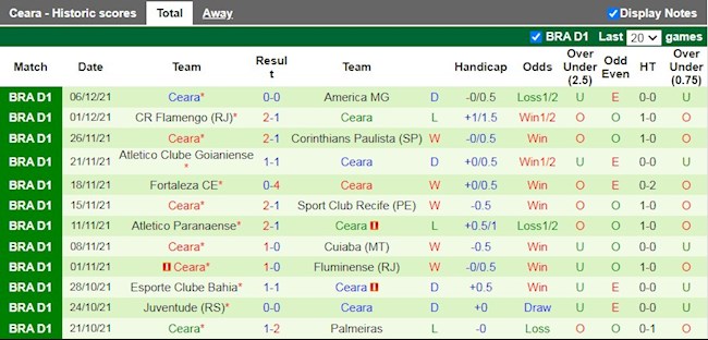 Thành tích gần đây của Ceara