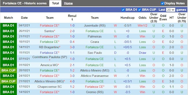 Thành tích gần đây của Fortaleza