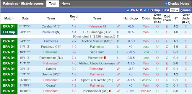Thành tích gần đây của Palmeiras