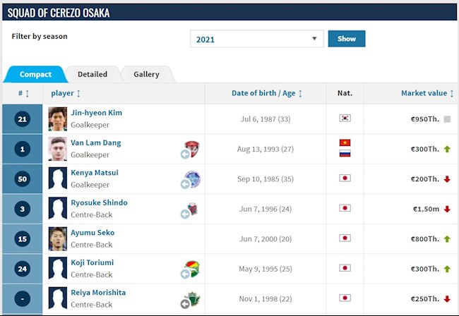 Thủ môn Đặng Văn Lâm khoác áo số 1 ở Cerezo Osaka  hình ảnh