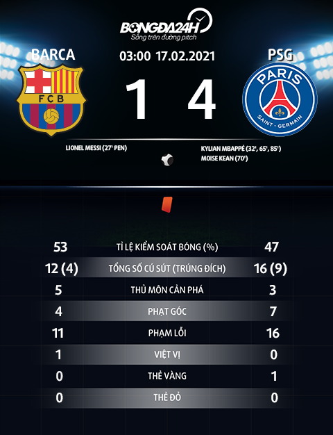 Kylian Mbappe rực sáng thế nào ở trận Barca 1-4 PSG hình ảnh 2 Kylian Mbappe rực sáng thế nào ở trận Barca 1-4 PSG hình ảnh 2